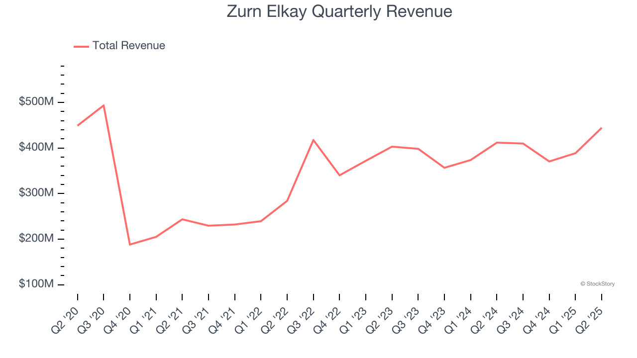 Zurn Elkay Quarterly Revenue