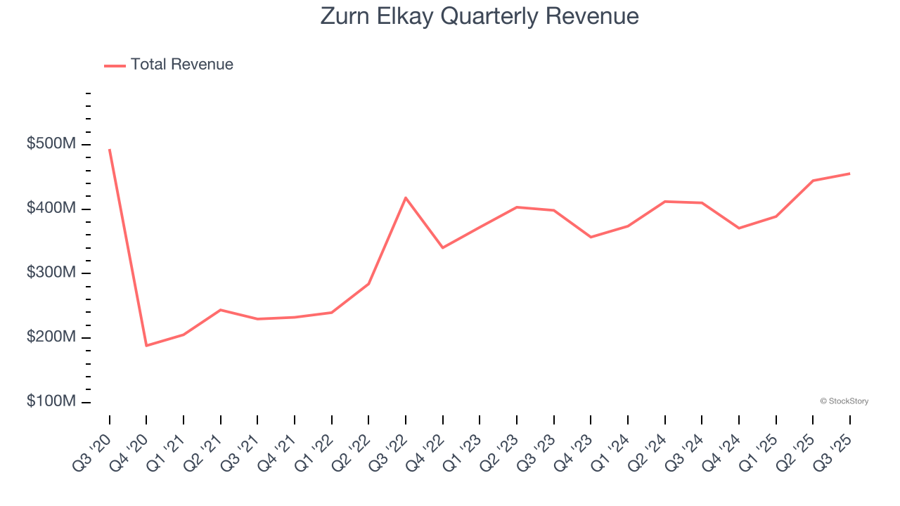 Zurn Elkay Quarterly Revenue