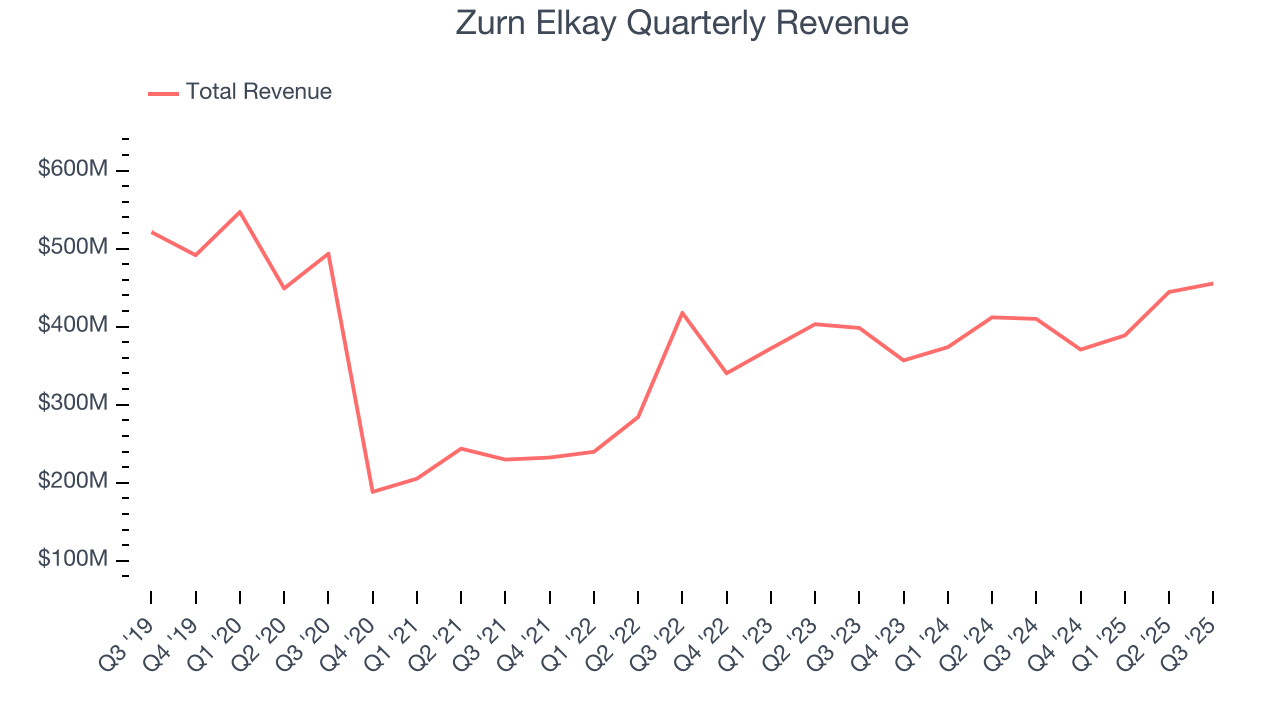 Zurn Elkay Quarterly Revenue