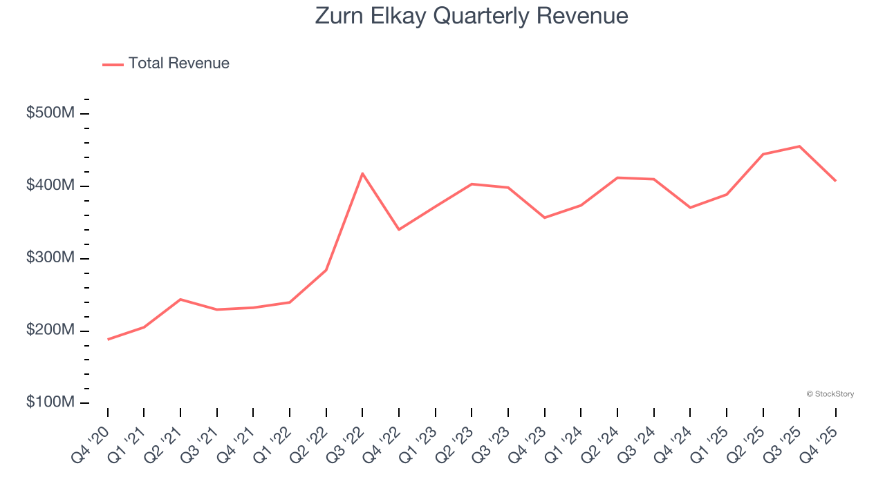 Zurn Elkay Quarterly Revenue