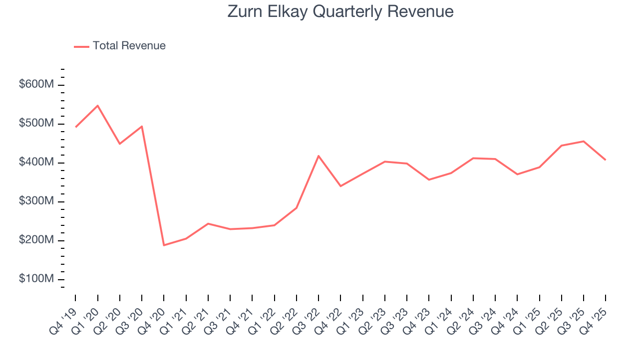 Zurn Elkay Quarterly Revenue
