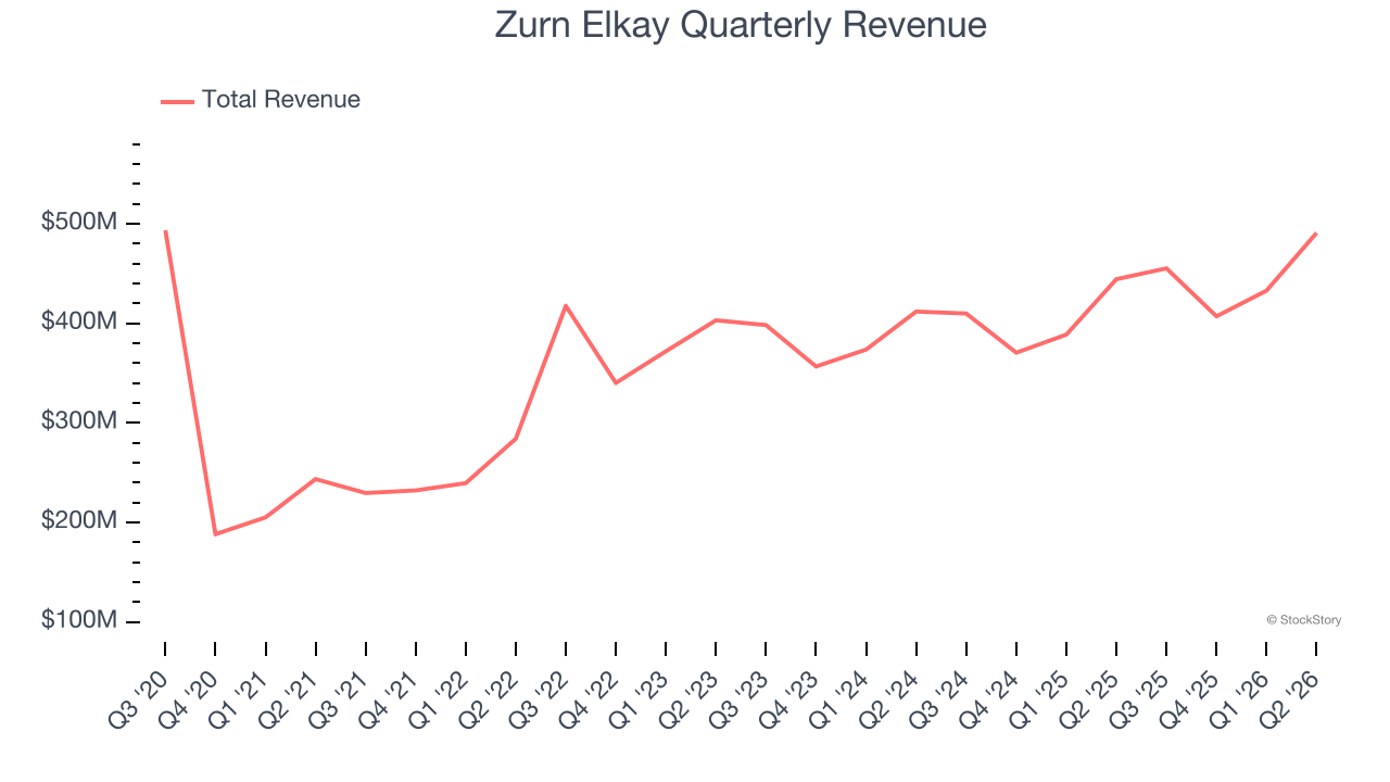 Zurn Elkay Quarterly Revenue