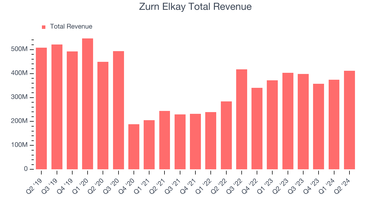 Zurn Elkay Total Revenue