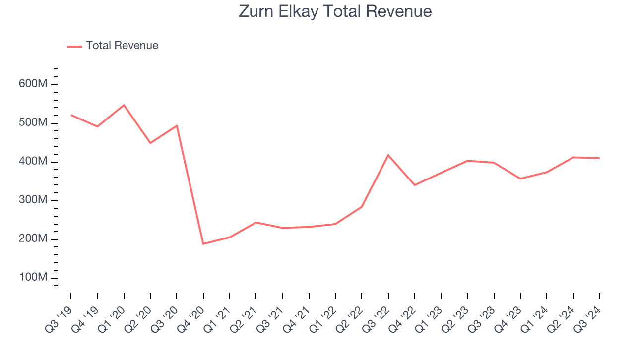 Zurn Elkay Total Revenue