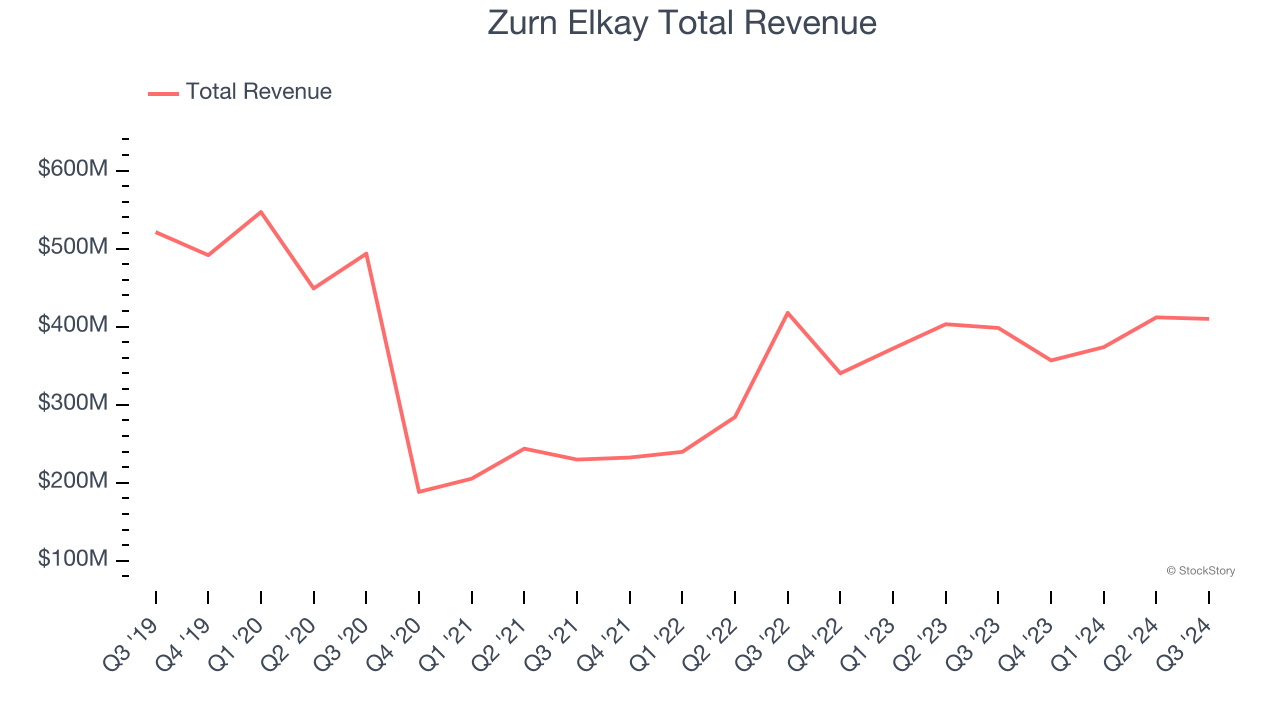 Zurn Elkay Total Revenue