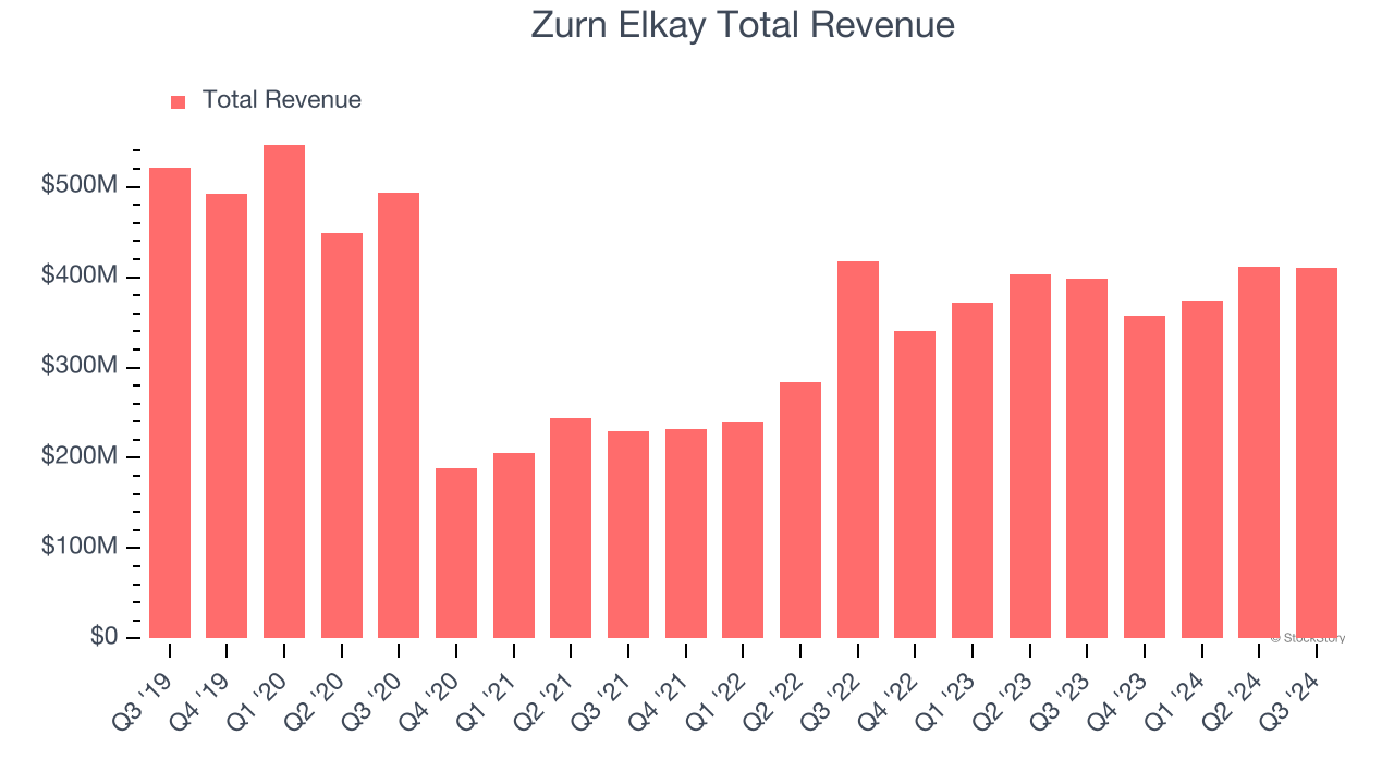 Zurn Elkay Total Revenue