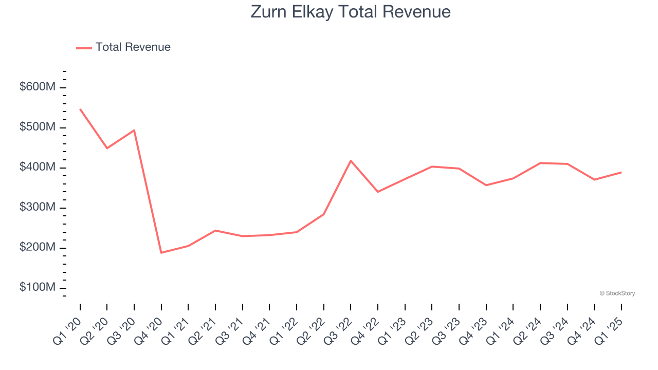 Zurn Elkay Total Revenue