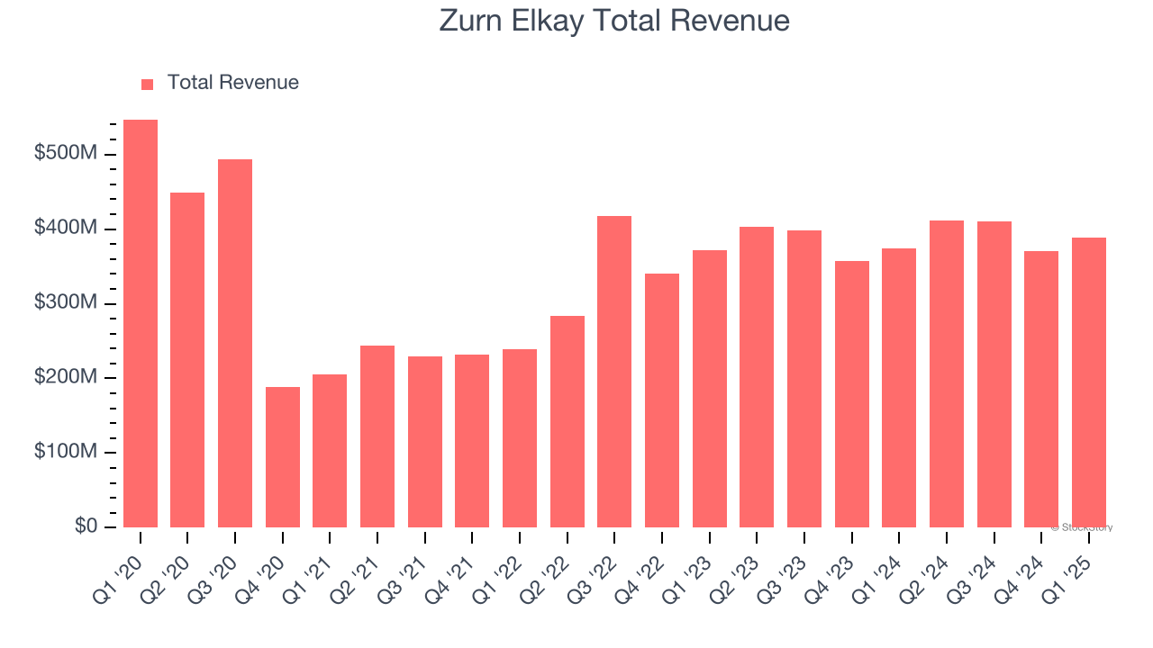 Zurn Elkay Total Revenue