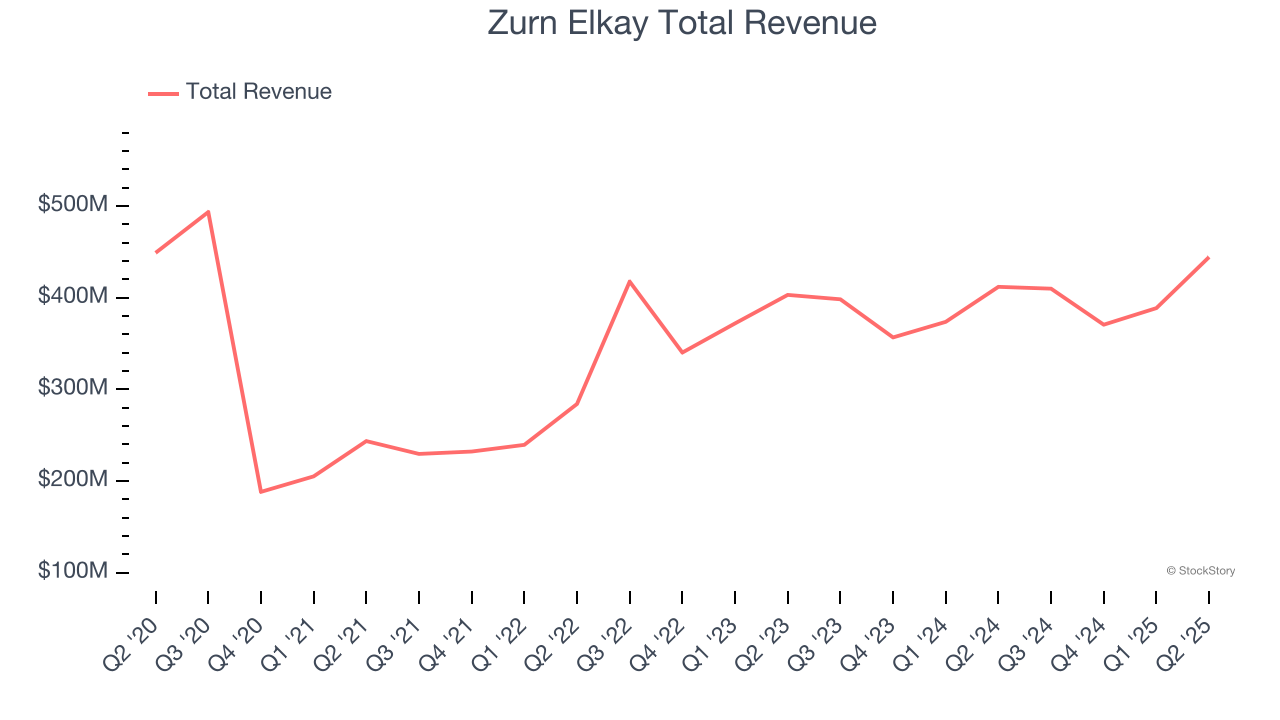 Zurn Elkay Total Revenue