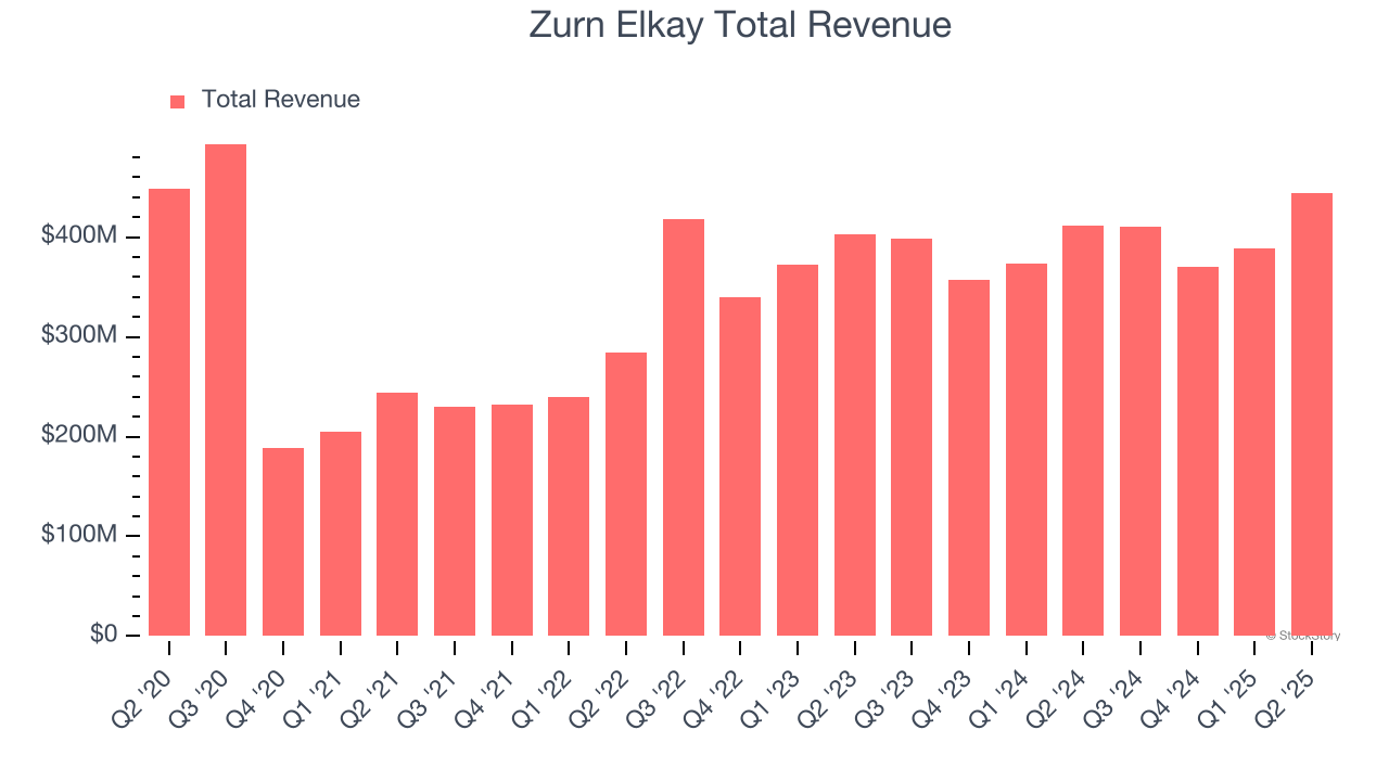 Zurn Elkay Total Revenue
