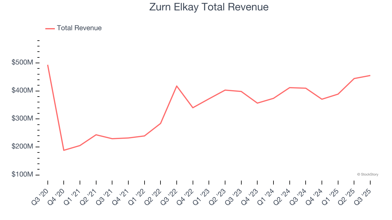 Zurn Elkay Total Revenue