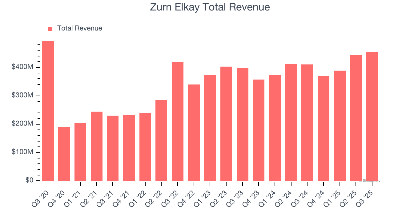 Zurn Elkay Total Revenue