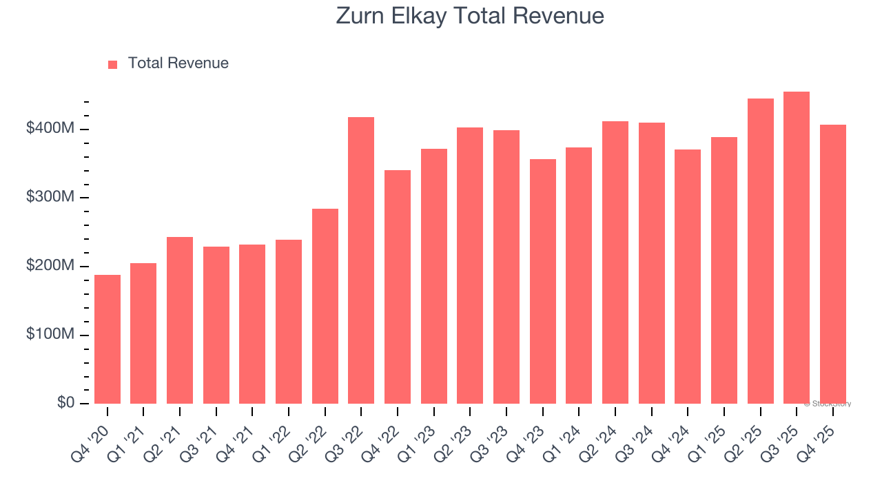 Zurn Elkay Total Revenue