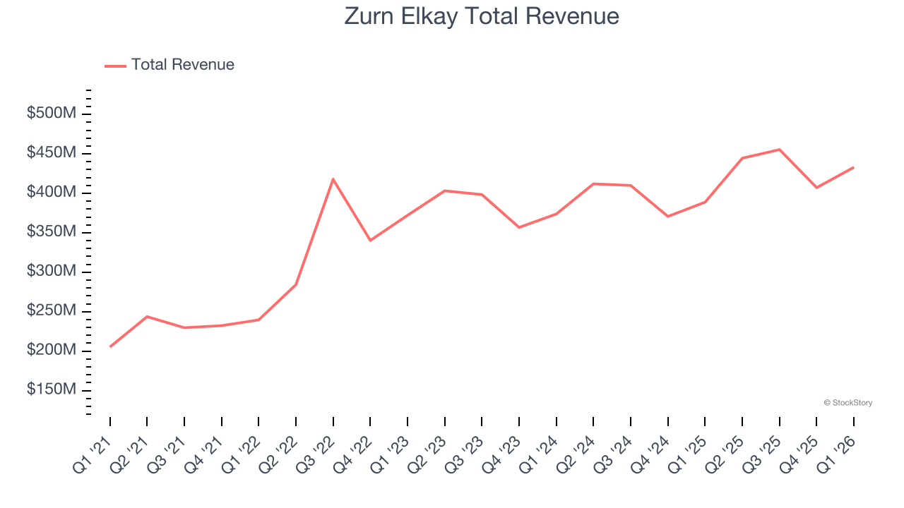 Zurn Elkay Total Revenue