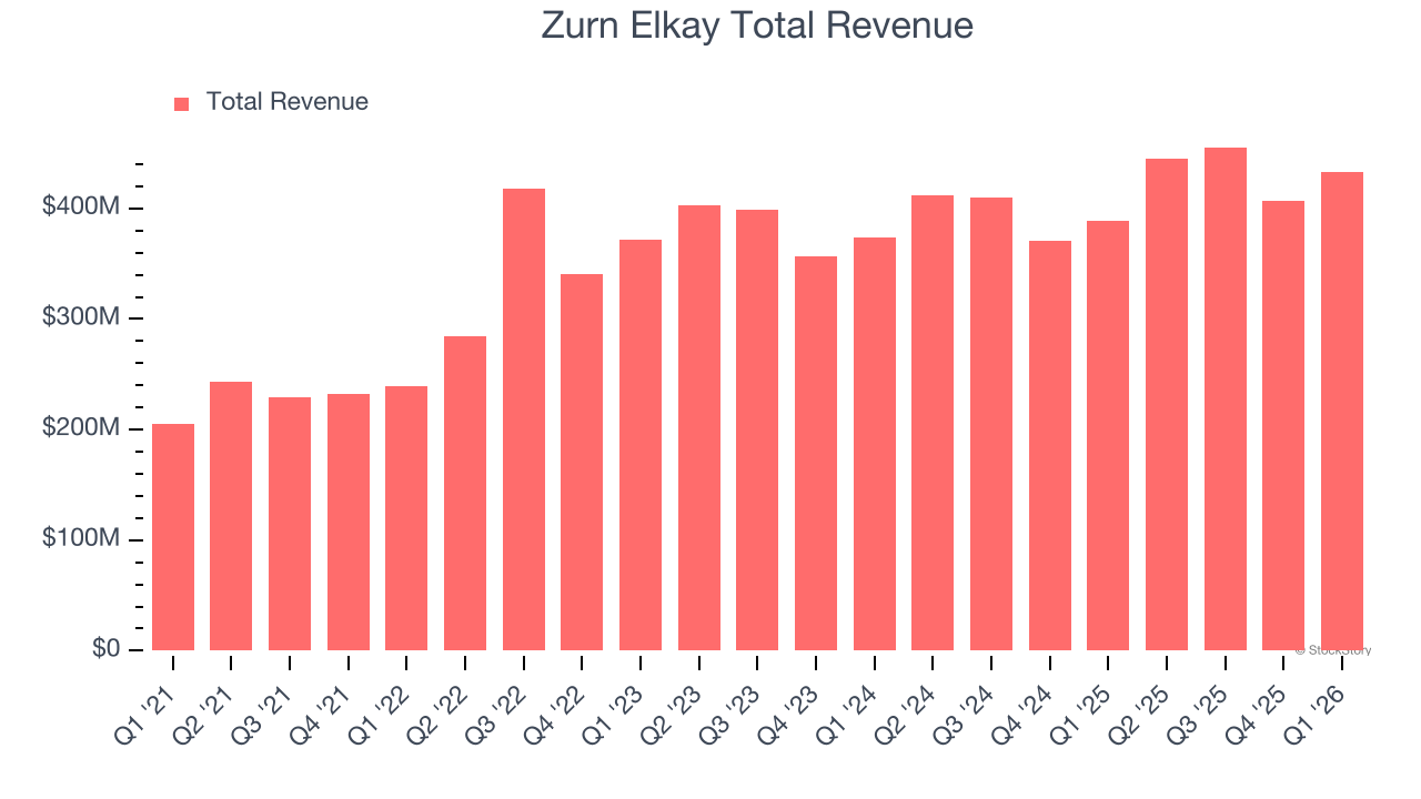 Zurn Elkay Total Revenue