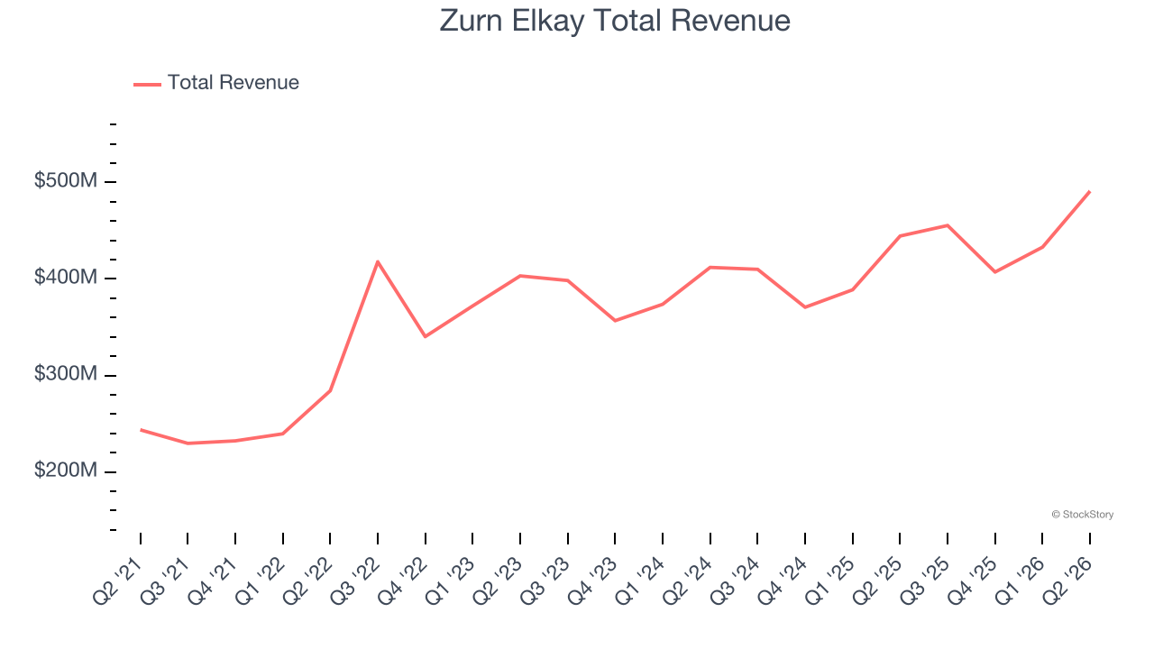 Zurn Elkay Total Revenue