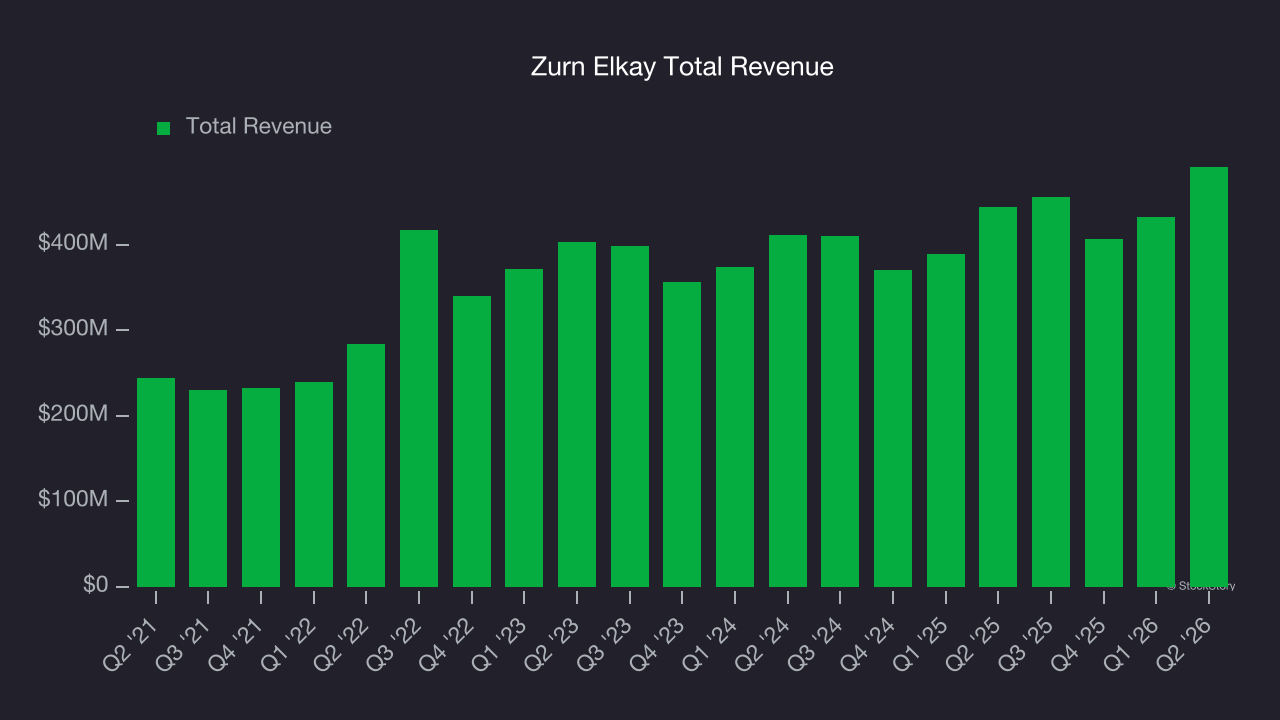 Zurn Elkay Total Revenue