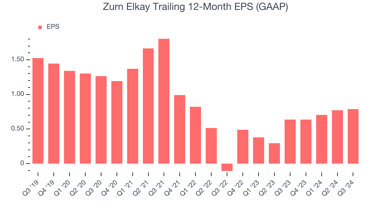 Zurn Elkay Trailing 12-Month EPS (GAAP)