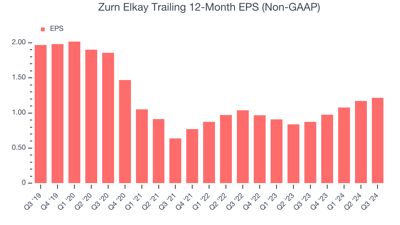 Zurn Elkay Trailing 12-Month EPS (Non-GAAP)