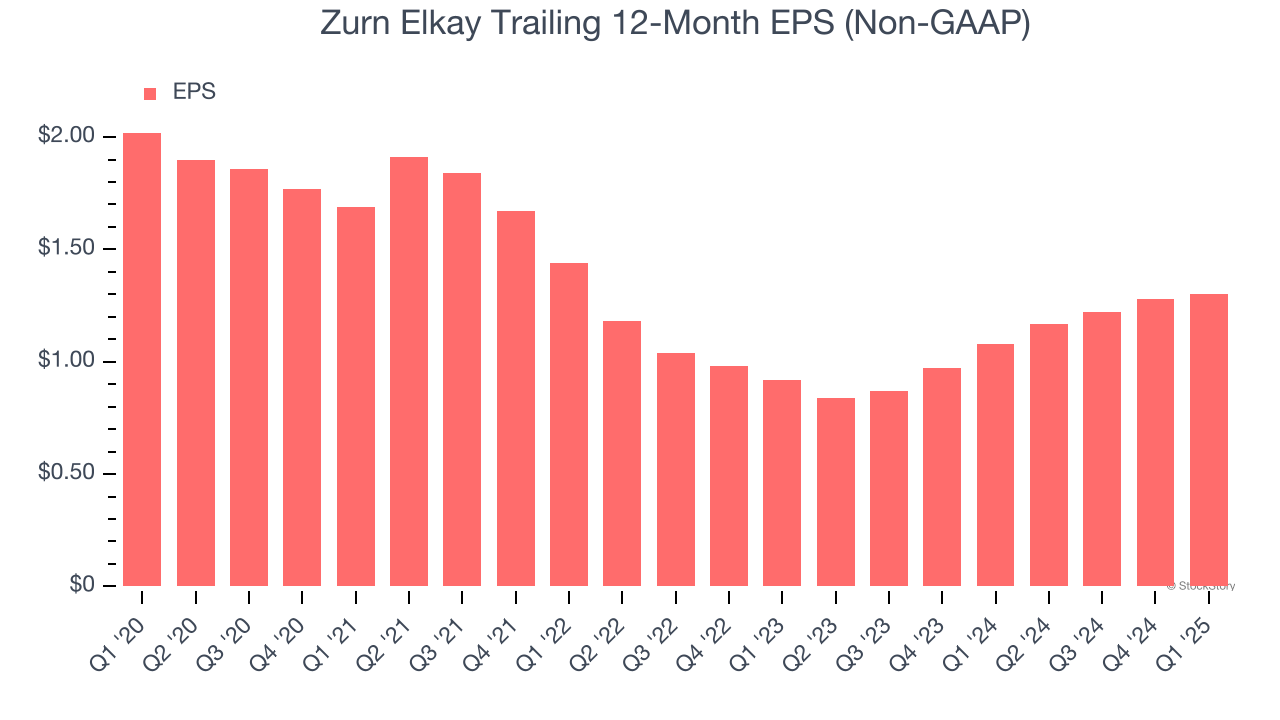 Zurn Elkay Trailing 12-Month EPS (Non-GAAP)