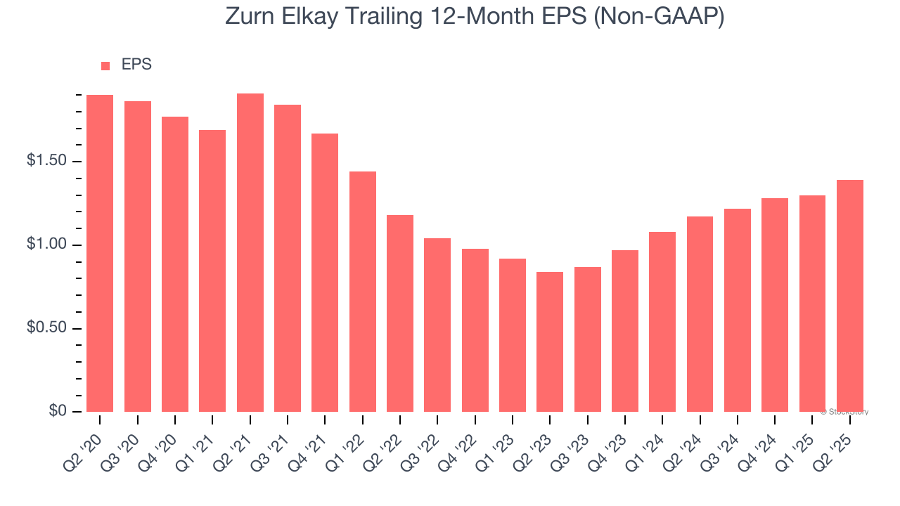 Zurn Elkay Trailing 12-Month EPS (Non-GAAP)