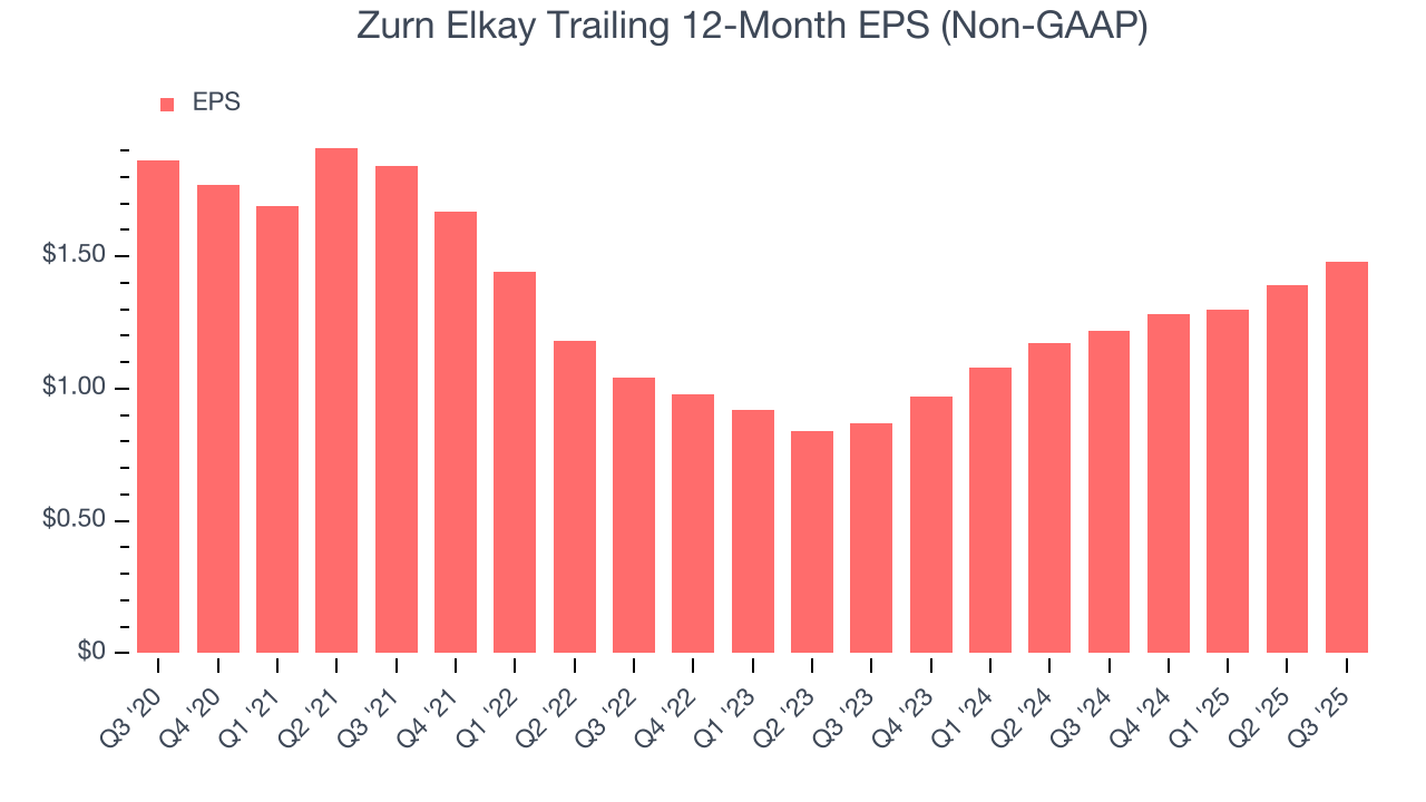 Zurn Elkay Trailing 12-Month EPS (Non-GAAP)