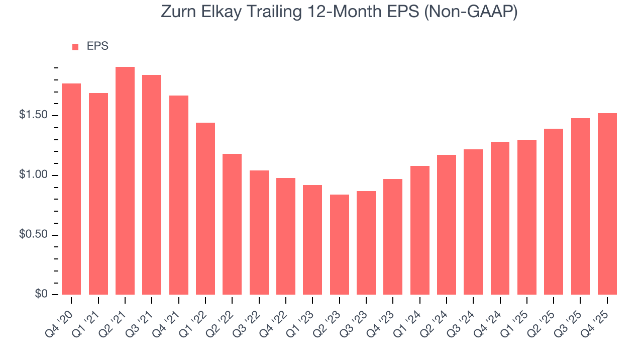 Zurn Elkay Trailing 12-Month EPS (Non-GAAP)