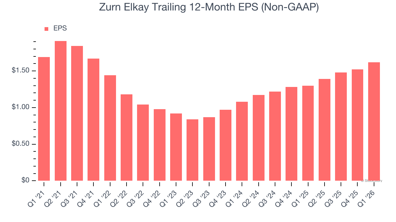 Zurn Elkay Trailing 12-Month EPS (Non-GAAP)