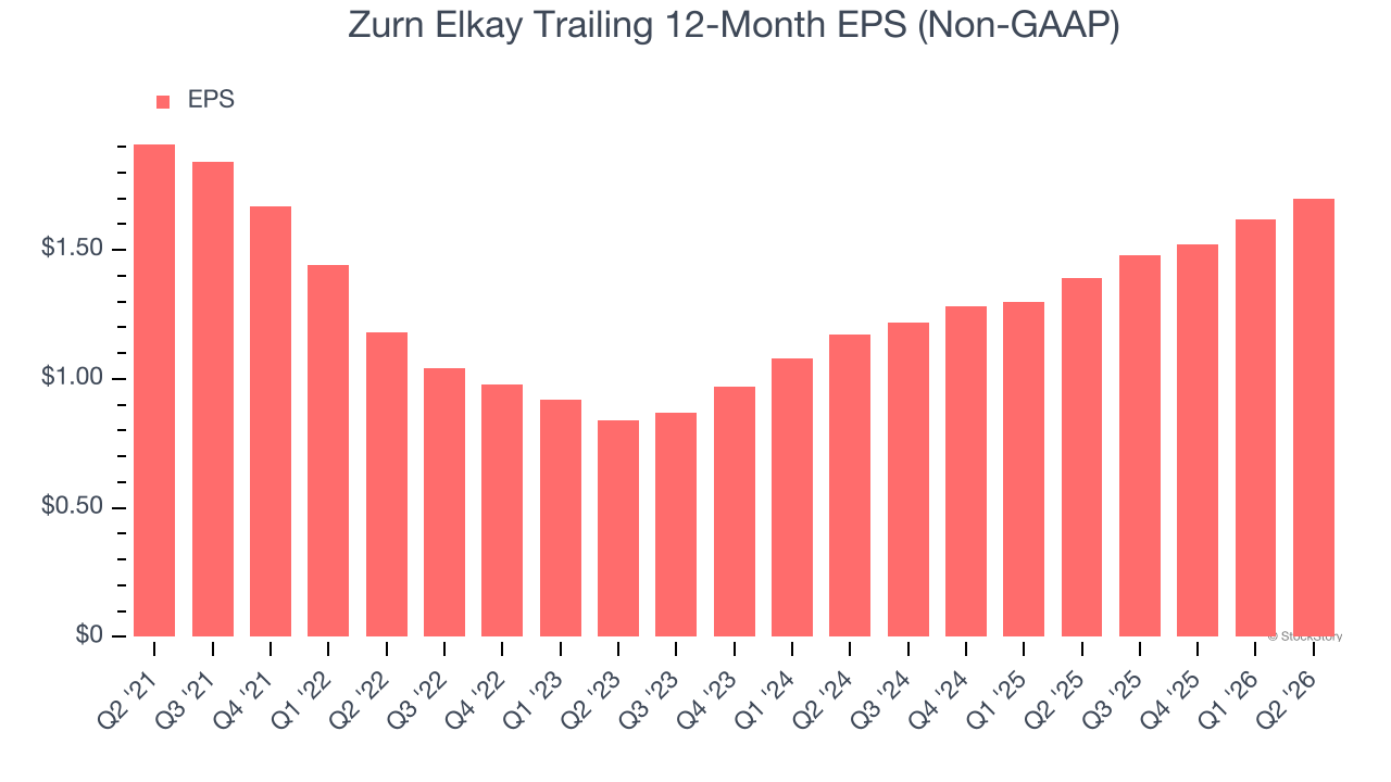 Zurn Elkay Trailing 12-Month EPS (Non-GAAP)