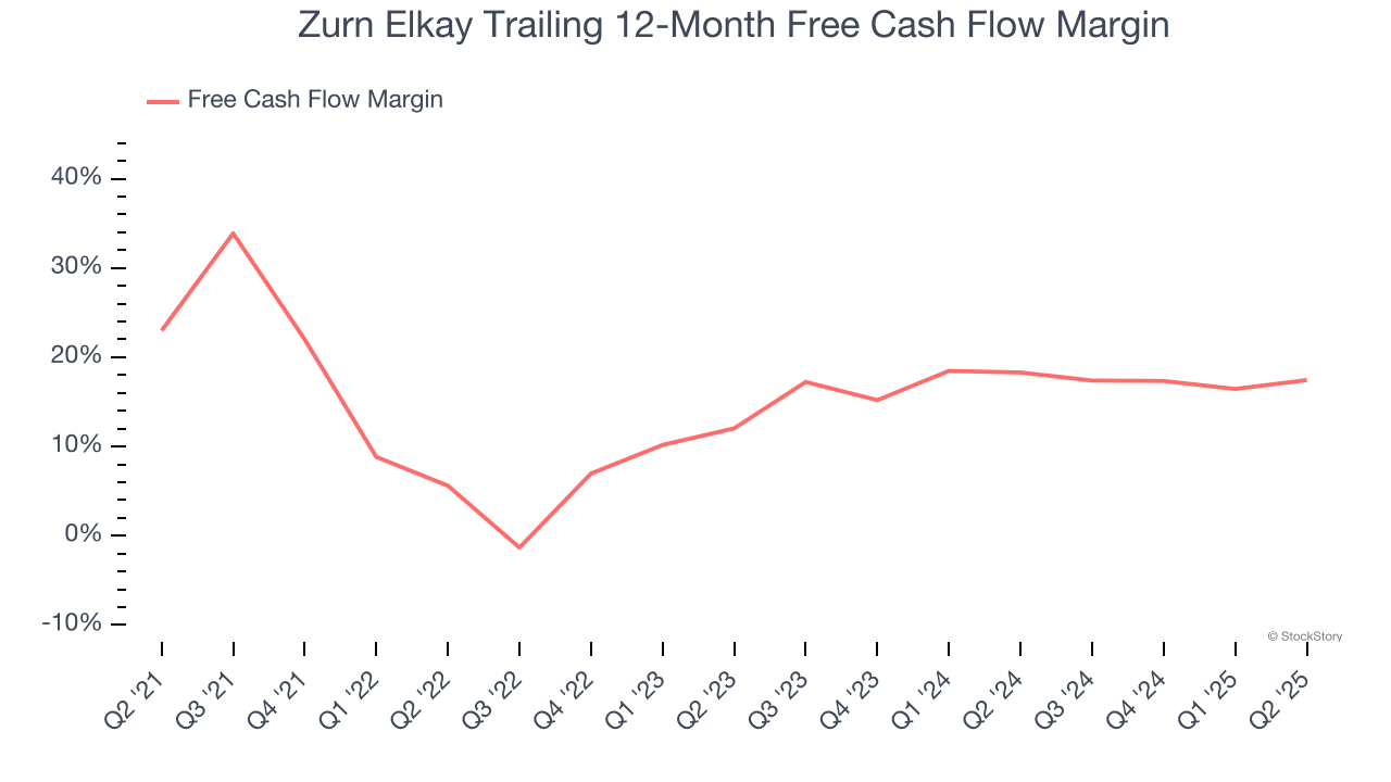 Zurn Elkay Trailing 12-Month Free Cash Flow Margin