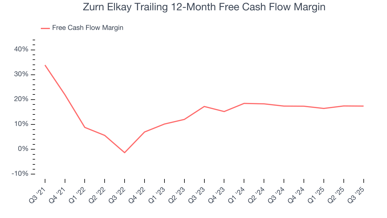 Zurn Elkay Trailing 12-Month Free Cash Flow Margin