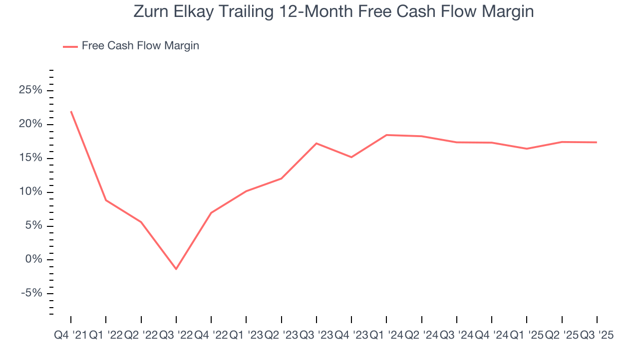 Zurn Elkay Trailing 12-Month Free Cash Flow Margin