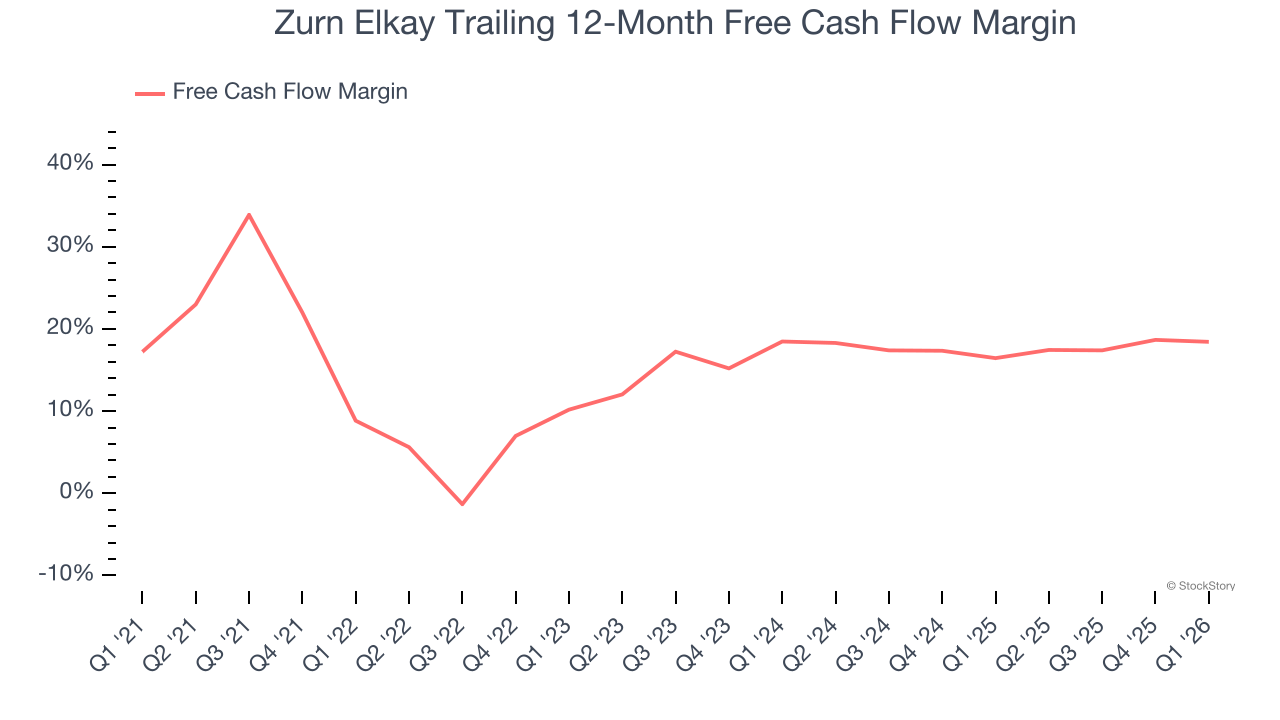 Zurn Elkay Trailing 12-Month Free Cash Flow Margin