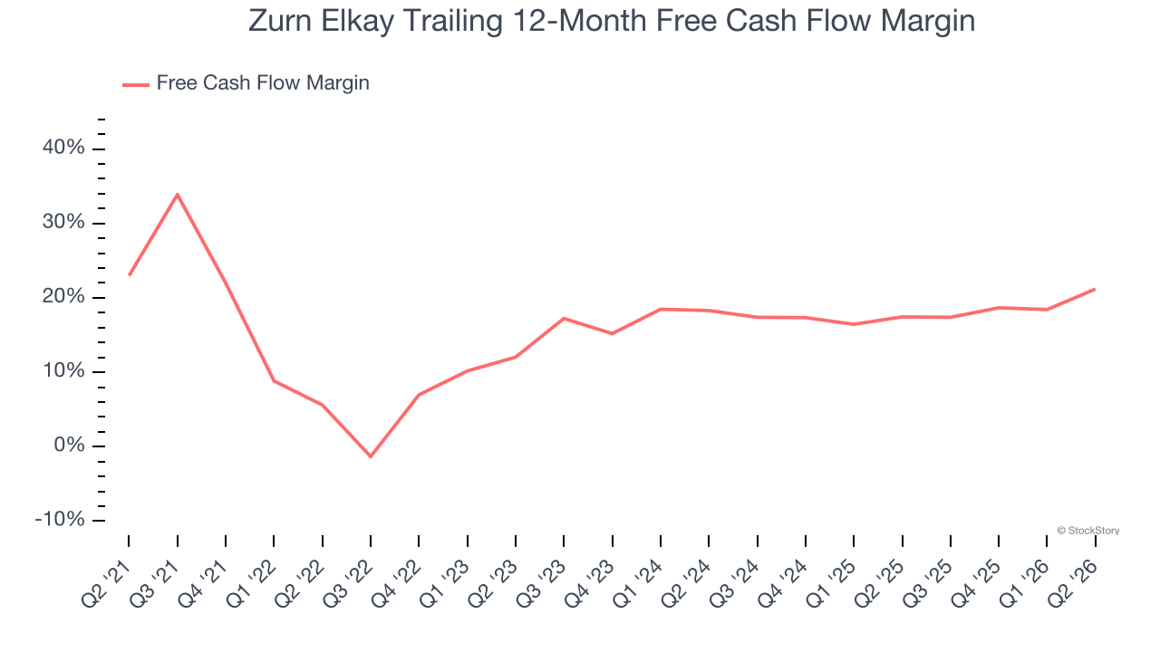 Zurn Elkay Trailing 12-Month Free Cash Flow Margin