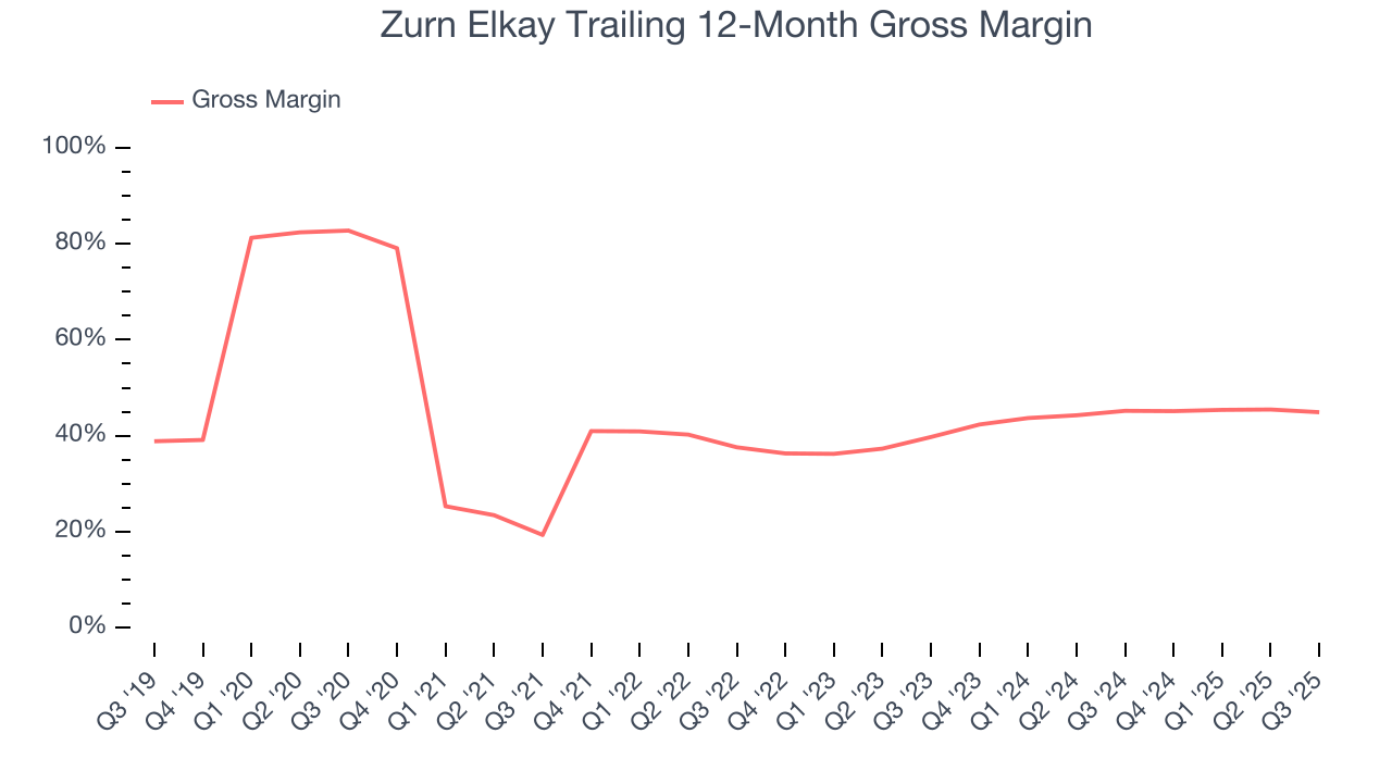 Zurn Elkay Trailing 12-Month Gross Margin