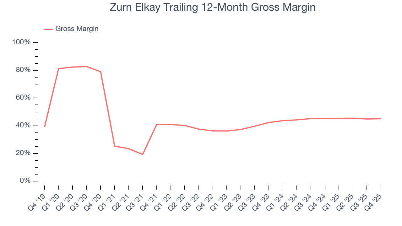 Zurn Elkay Trailing 12-Month Gross Margin