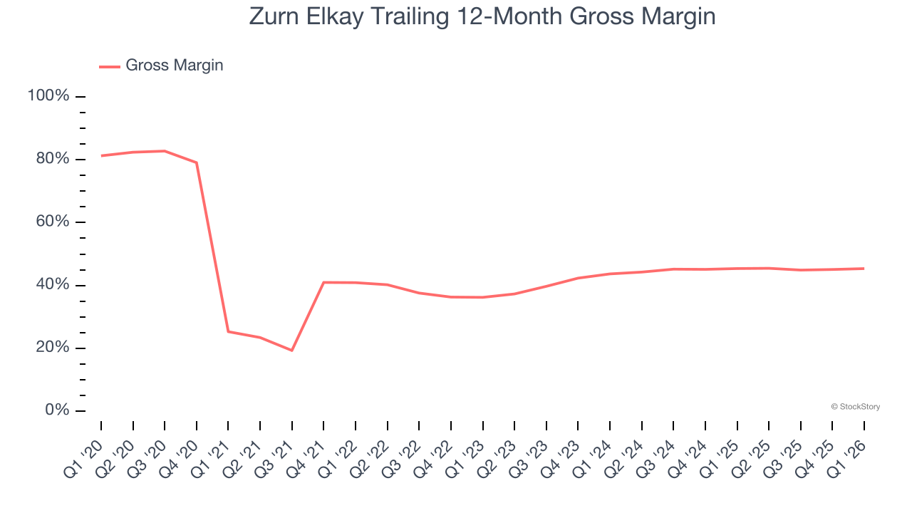 Zurn Elkay Trailing 12-Month Gross Margin