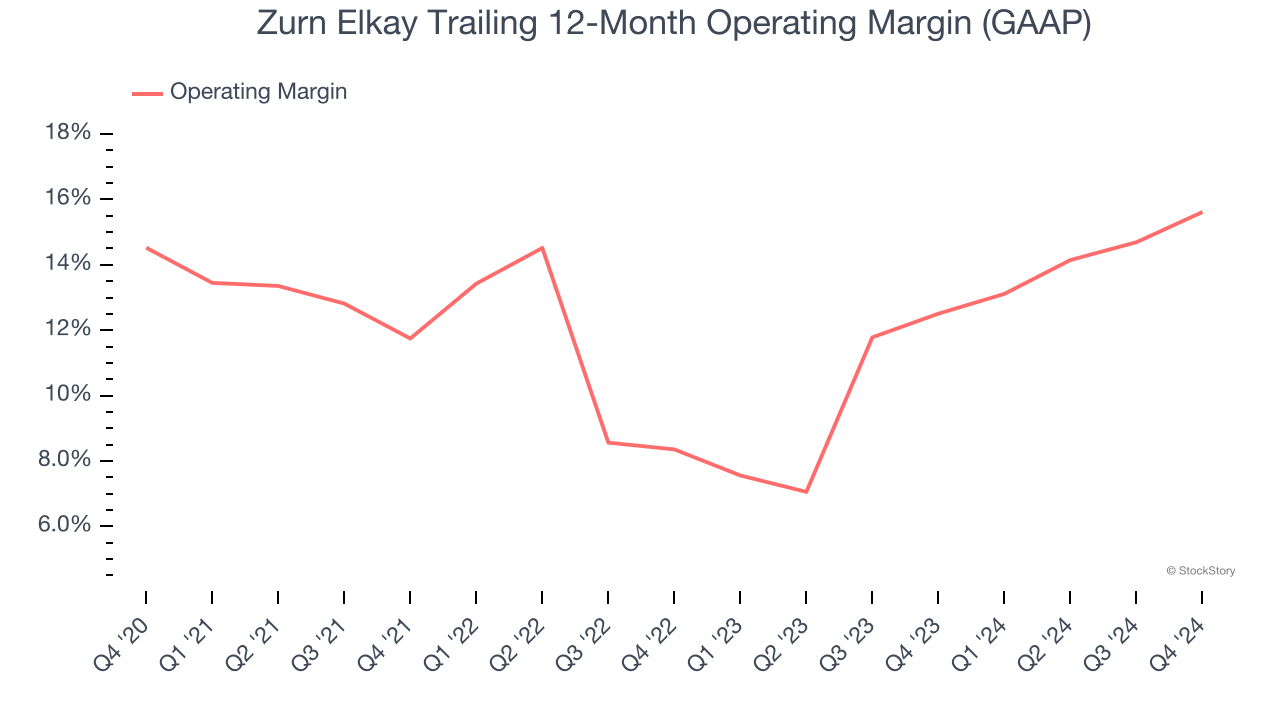 Zurn Elkay Trailing 12-Month Operating Margin (GAAP)