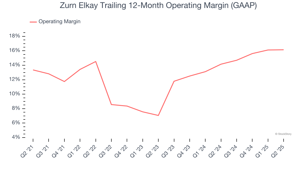 Zurn Elkay Trailing 12-Month Operating Margin (GAAP)