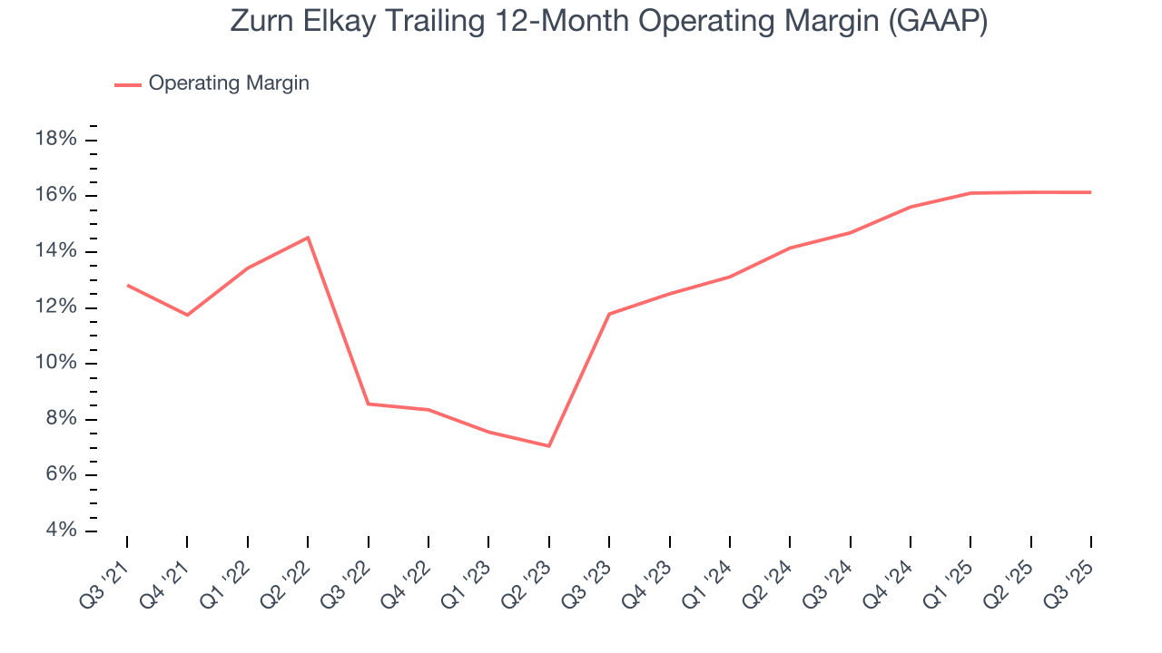 Zurn Elkay Trailing 12-Month Operating Margin (GAAP)