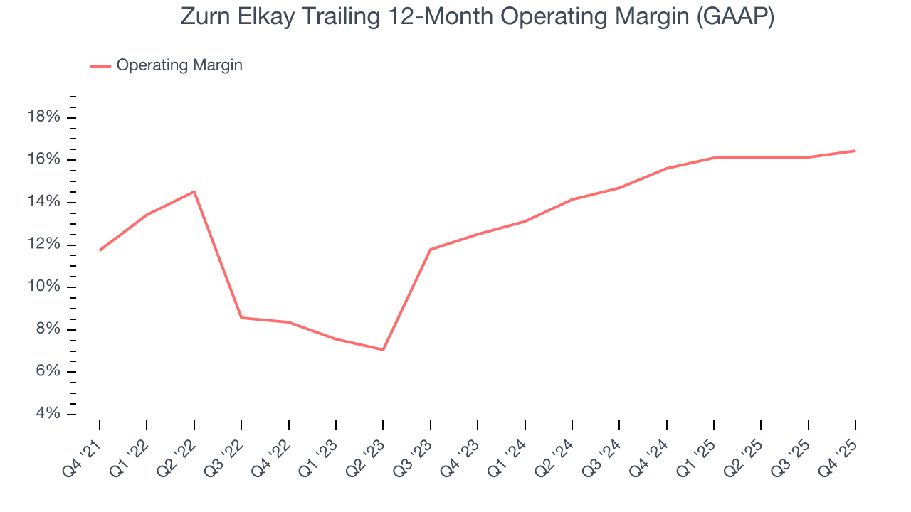 Zurn Elkay Trailing 12-Month Operating Margin (GAAP)