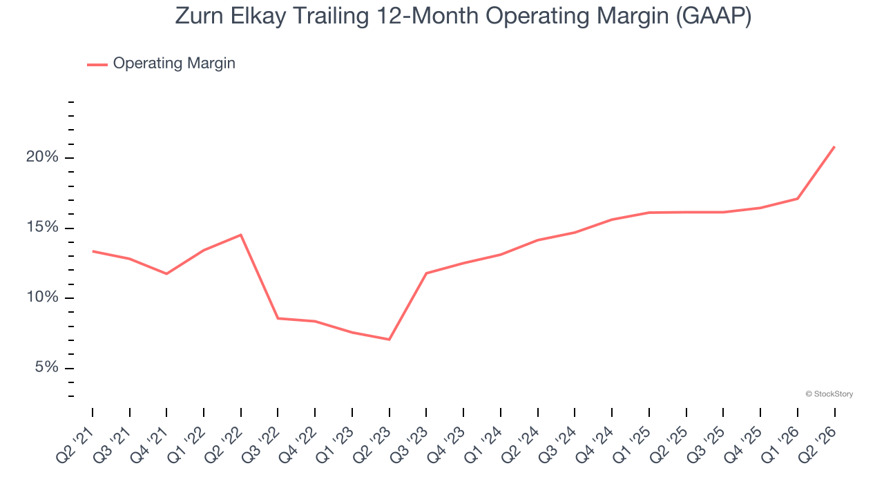 Zurn Elkay Trailing 12-Month Operating Margin (GAAP)