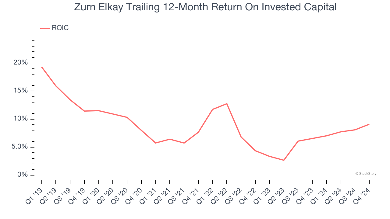 Zurn Elkay Trailing 12-Month Return On Invested Capital