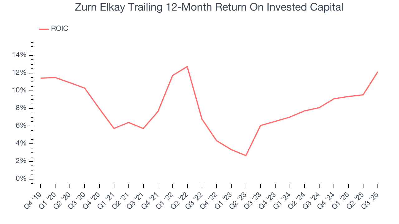 Zurn Elkay Trailing 12-Month Return On Invested Capital