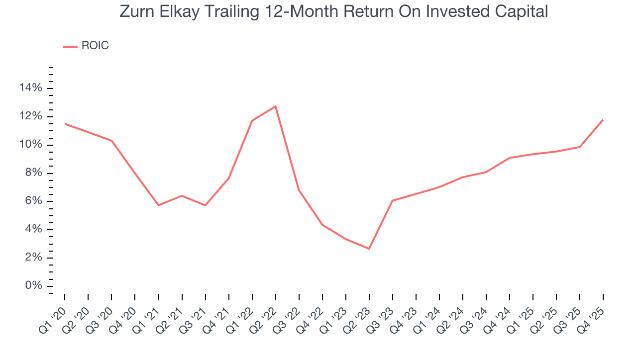 Zurn Elkay Trailing 12-Month Return On Invested Capital