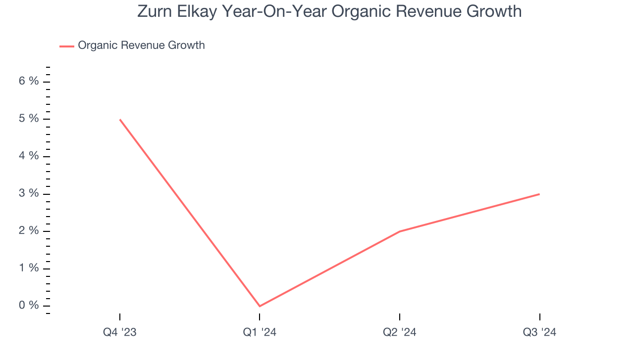 Zurn Elkay Year-On-Year Organic Revenue Growth