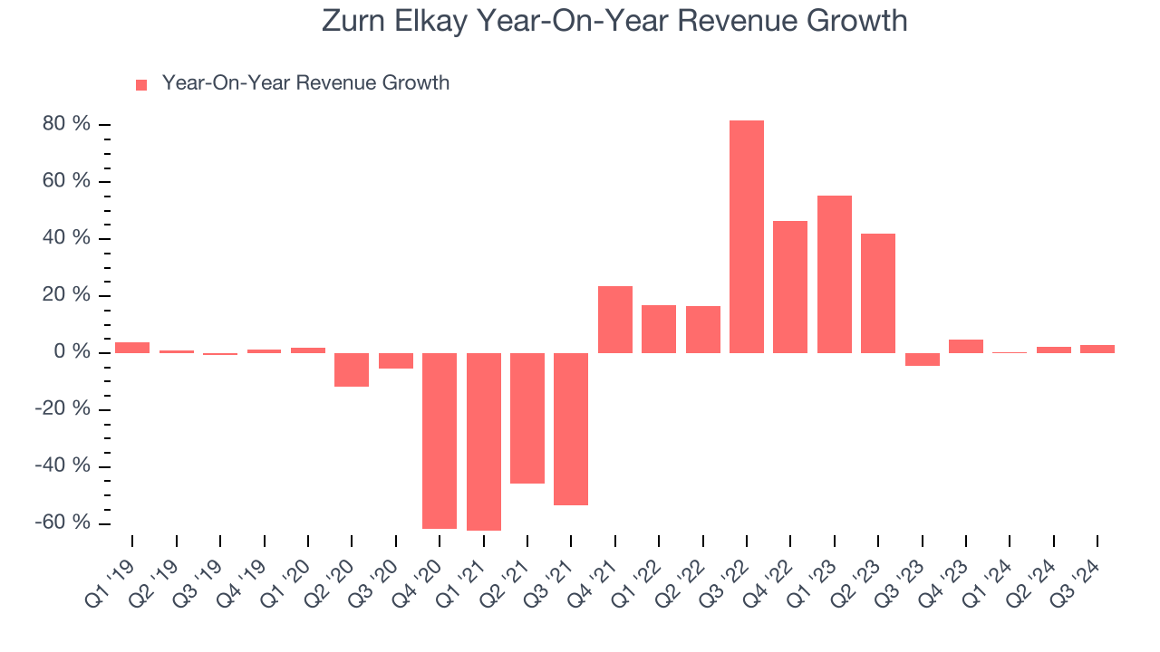 Zurn Elkay Year-On-Year Revenue Growth