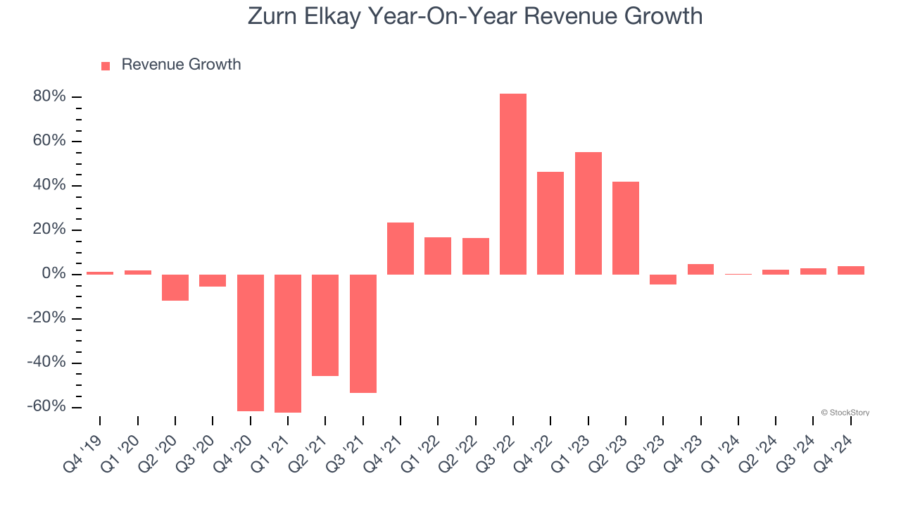 Zurn Elkay Year-On-Year Revenue Growth