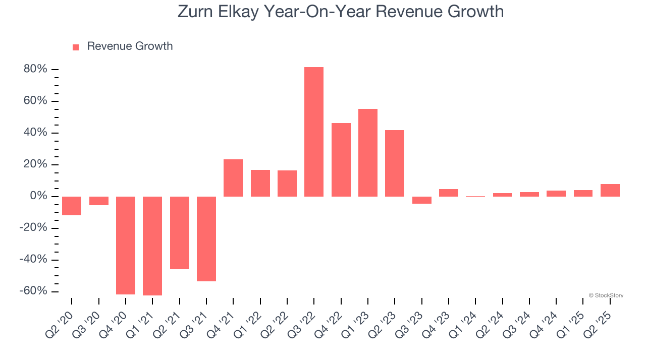Zurn Elkay Year-On-Year Revenue Growth