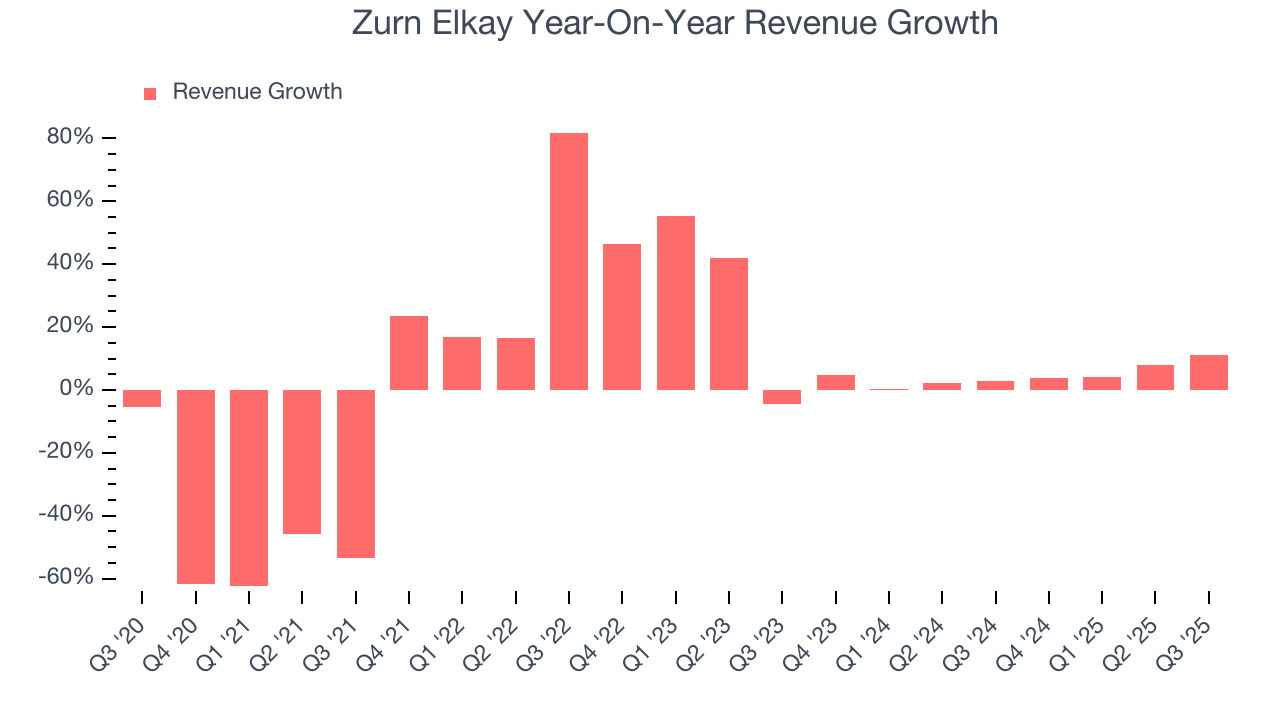 Zurn Elkay Year-On-Year Revenue Growth